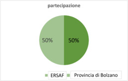 Rappresentazione grafica PNS uai
