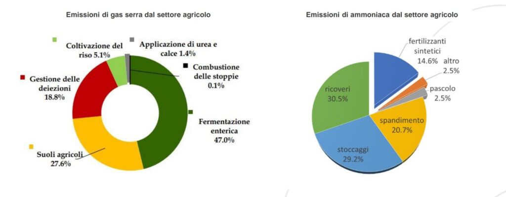 Emissione gas settore agricolo