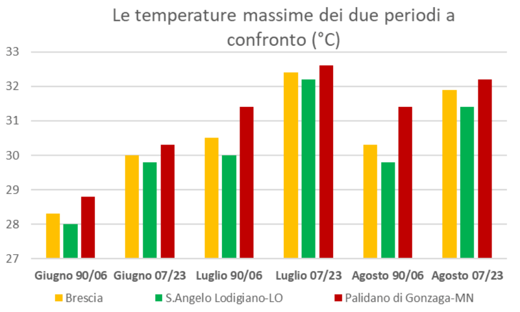 Temperature massime stagioni irrigue