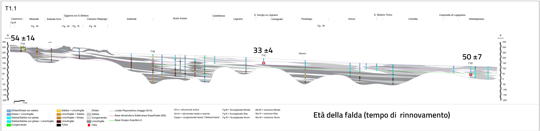 Grafico sui tempi di rinnovamento della falda in lombardia